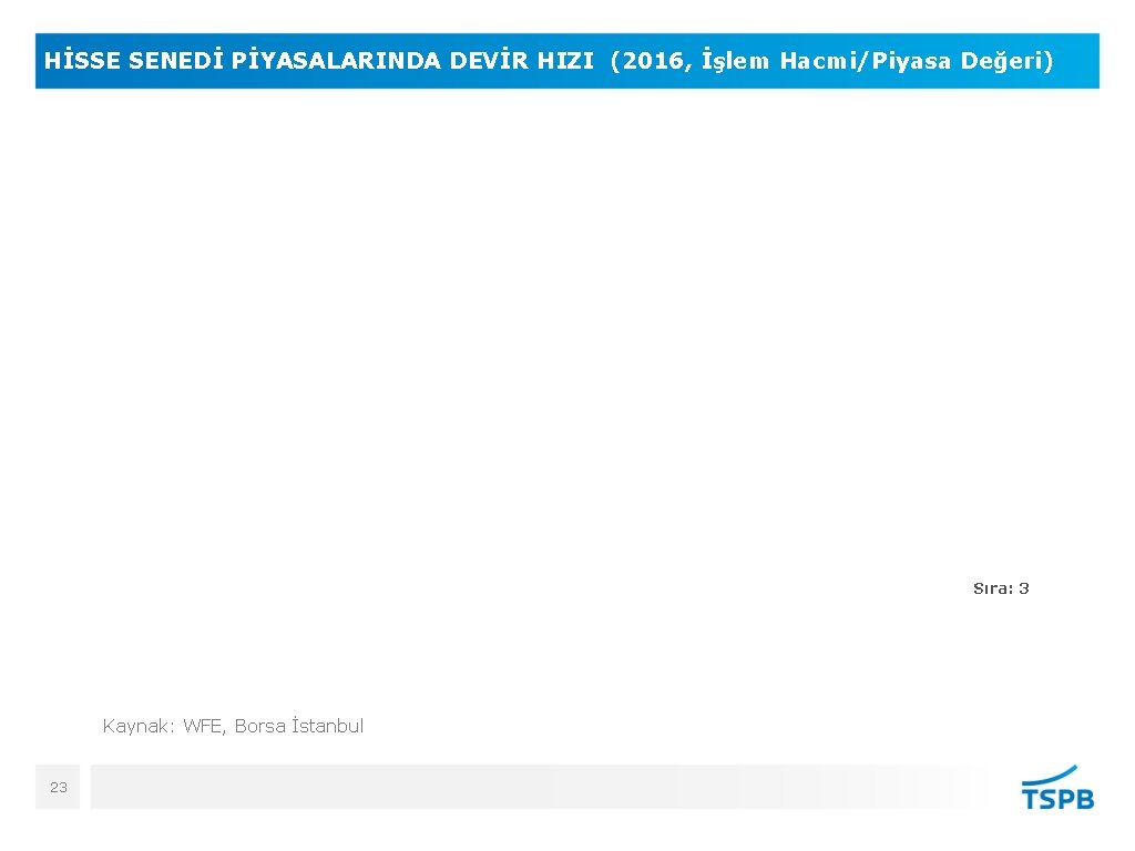 HİSSE SENEDİ PİYASALARINDA DEVİR HIZI (2016, İşlem Hacmi/Piyasa Değeri) Sıra: 3 Kaynak: WFE, Borsa