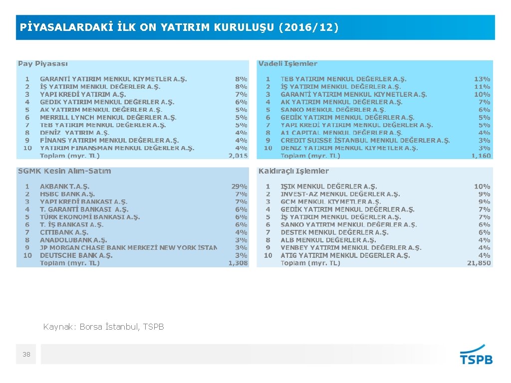 PİYASALARDAKİ İLK ON YATIRIM KURULUŞU (2016/12) Kaynak: Borsa İstanbul, TSPB 38 