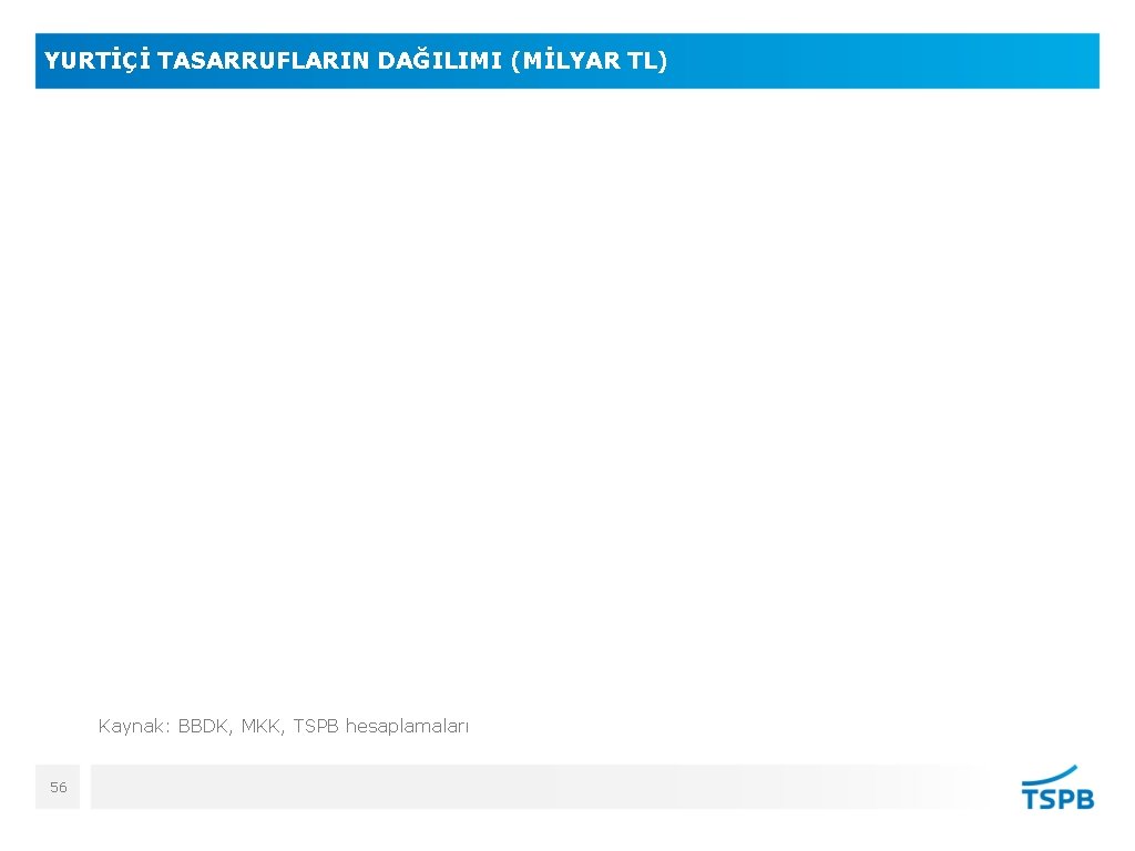 YURTİÇİ TASARRUFLARIN DAĞILIMI (MİLYAR TL) Kaynak: BBDK, MKK, TSPB hesaplamaları 56 