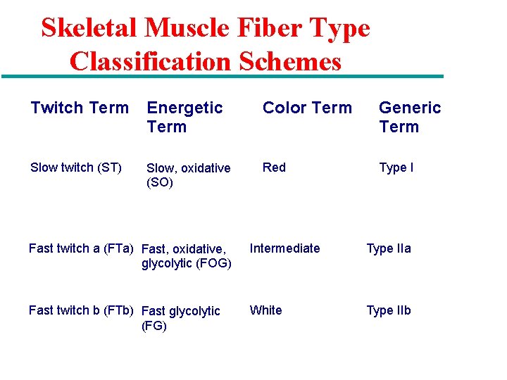 Skeletal Muscle Fiber Type Classification Schemes Twitch Term Energetic Term Color Term Generic Term