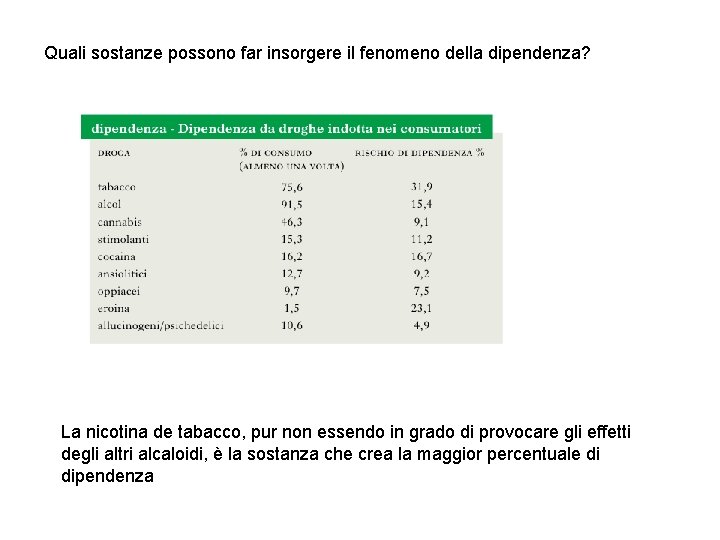 Quali sostanze possono far insorgere il fenomeno della dipendenza? La nicotina de tabacco, pur