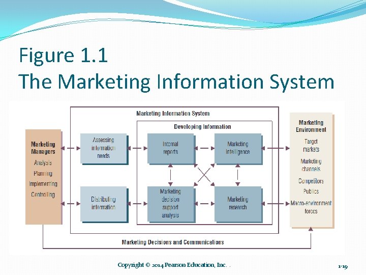 Figure 1. 1 The Marketing Information System Copyright © 2014 Pearson Education, Inc. .