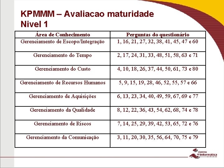 KPMMM – Avaliacao maturidade Nivel 1 Área de Conhecimento Gerenciamento de Escopo/Integração Perguntas do