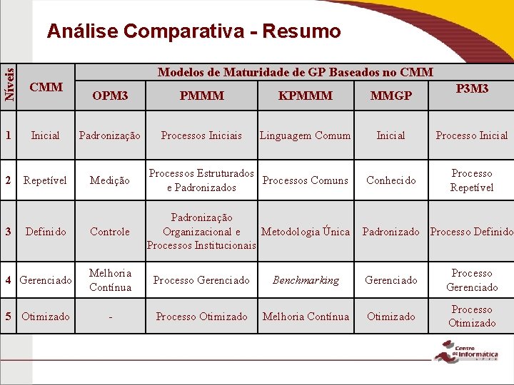 Análise Comparativa - Resumo Níveis Modelos de Maturidade de GP Baseados no CMM 1