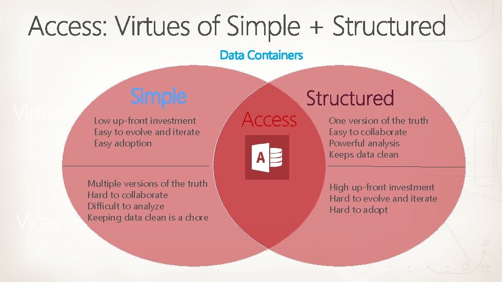 Virtues Vices Simple Low up-front investment Easy to evolve and iterate Easy adoption Multiple