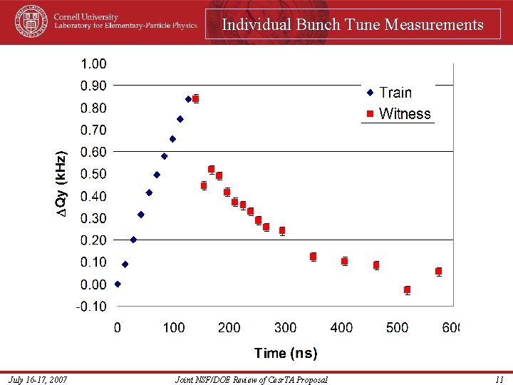 Individual Bunch Tune Measurements July 16 -17, 2007 Joint NSF/DOE Review of Cesr. TA