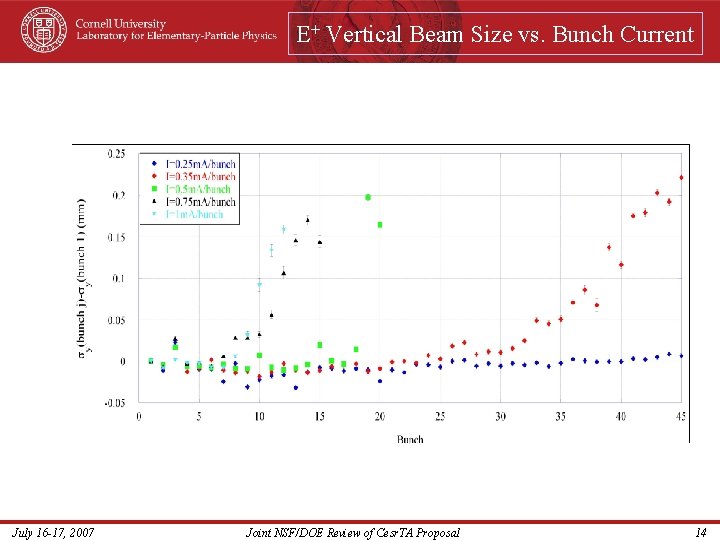 E+ Vertical Beam Size vs. Bunch Current July 16 -17, 2007 Joint NSF/DOE Review