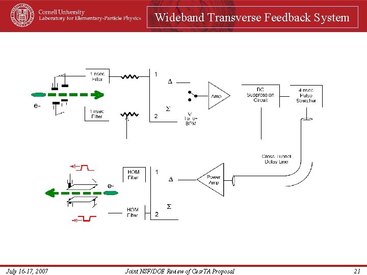 Wideband Transverse Feedback System July 16 -17, 2007 Joint NSF/DOE Review of Cesr. TA