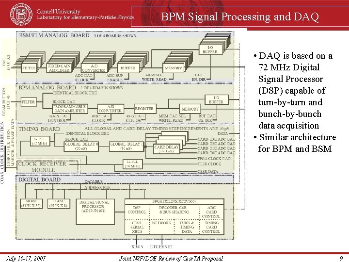 BPM Signal Processing and DAQ • DAQ is based on a 72 MHz Digital