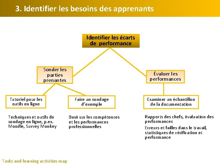 3. Identifier les besoins des apprenants Identifier les écarts de performance Sonder les parties