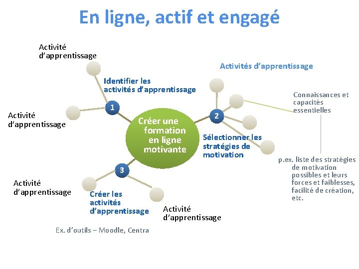 En ligne, actif et engagé Activité d’apprentissage Activités d’apprentissage Identifier les activités d’apprentissage Activité