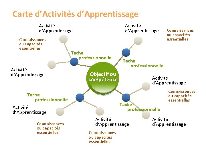 Carte d’Activités d’Apprentissage Activité d’Apprentissage Connaissances ou capacités essentielles Activité d’Apprentissage Tache professionnelle Connaissances