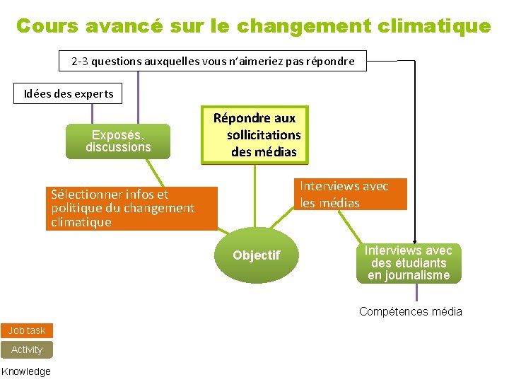 Cours avancé sur le changement climatique 2 -3 questions auxquelles vous n’aimeriez pas répondre