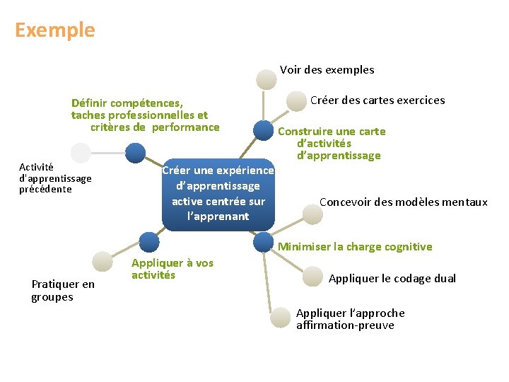 Exemple Voir des exemples Définir compétences, taches professionnelles et critères de performance Activité d'apprentissage