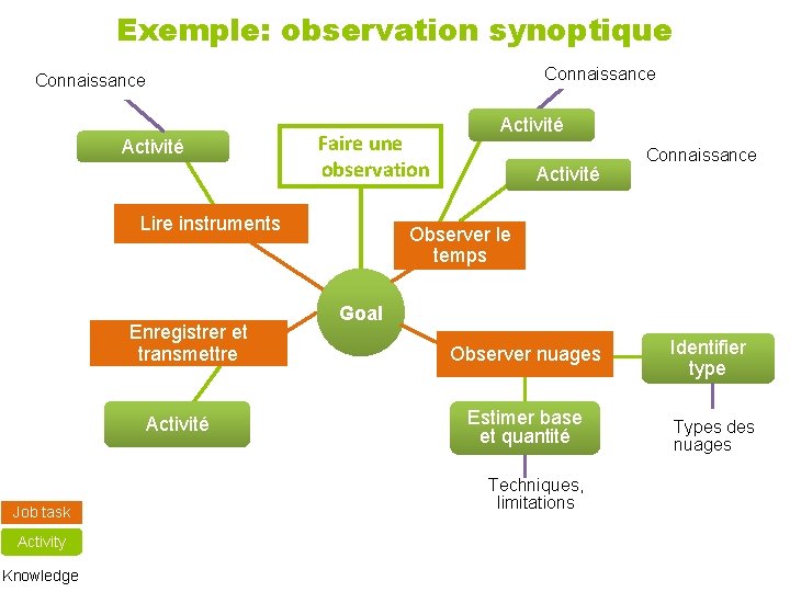 Exemple: observation synoptique Connaissance Activité Faire une observation Lire instruments Enregistrer et transmettre Activité