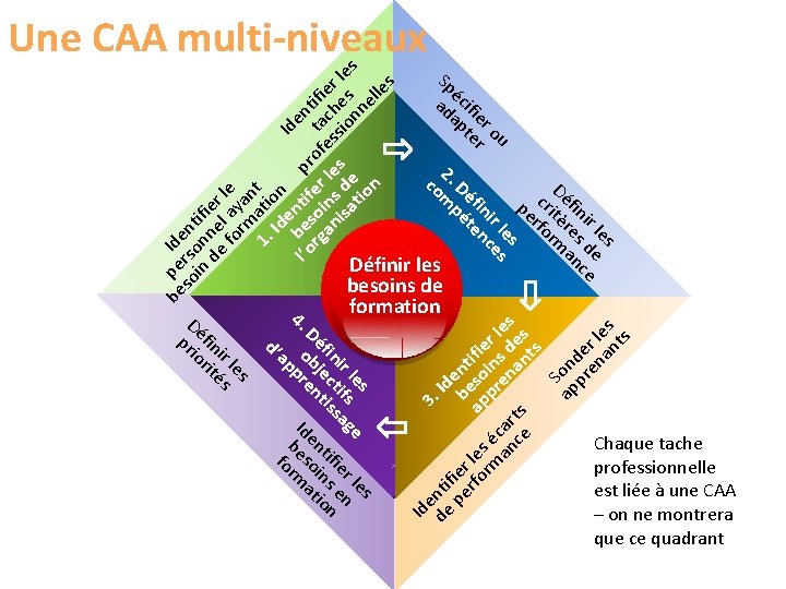 Définir les besoins de formation s le ir de ce fin res an Dé