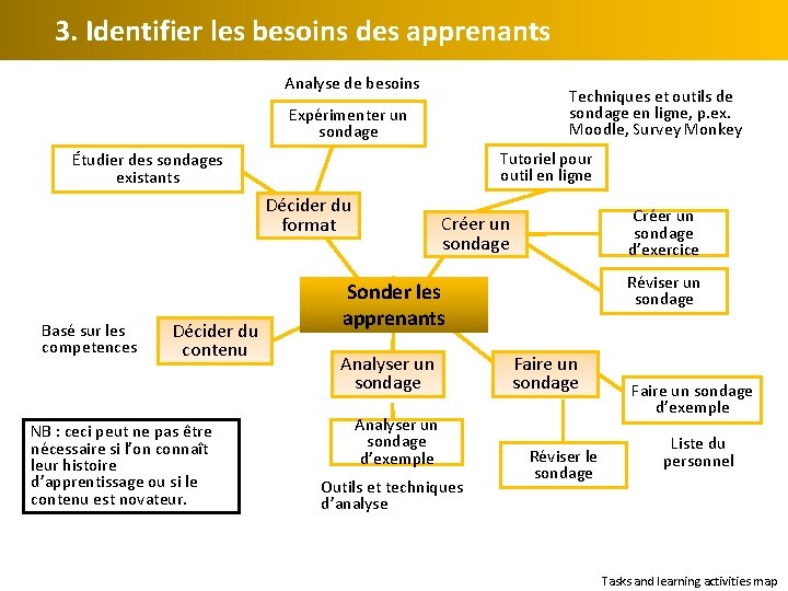 3. Identifier les besoins des apprenants Analyse de besoins Techniques et outils de sondage