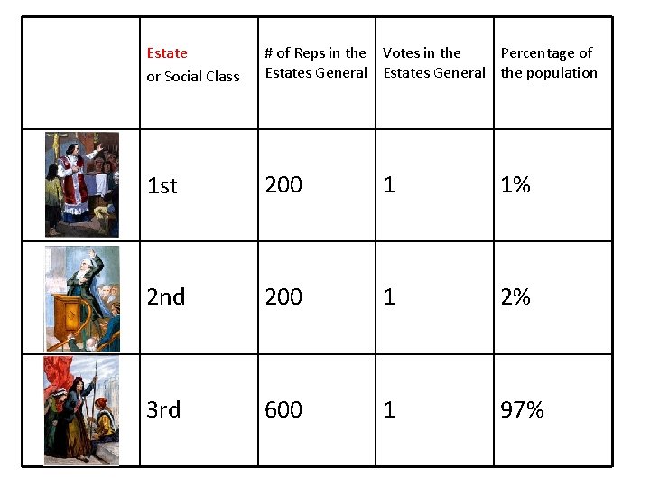 Estate or Social Class # of Reps in the Votes in the Percentage of