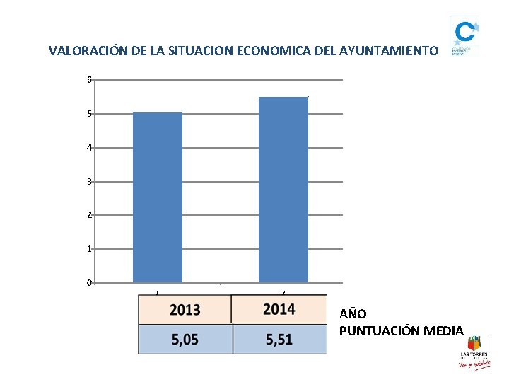 VALORACIÓN DE LA SITUACION ECONOMICA DEL AYUNTAMIENTO 6 5 4 3 2 1 0