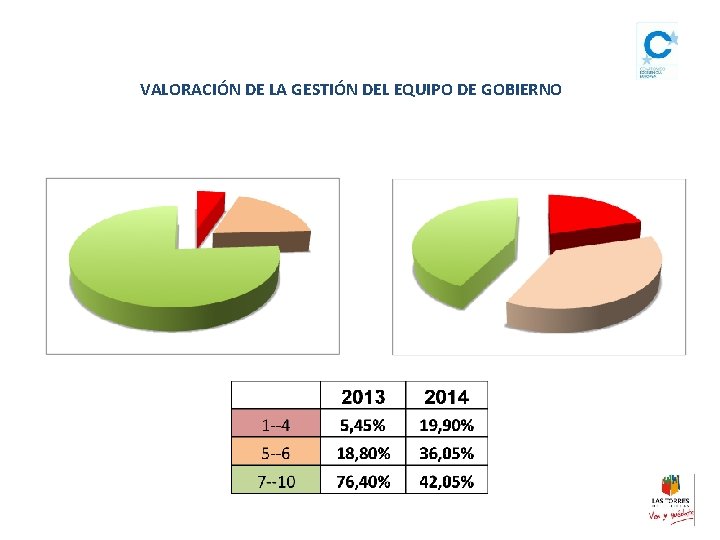 VALORACIÓN DE LA GESTIÓN DEL EQUIPO DE GOBIERNO 