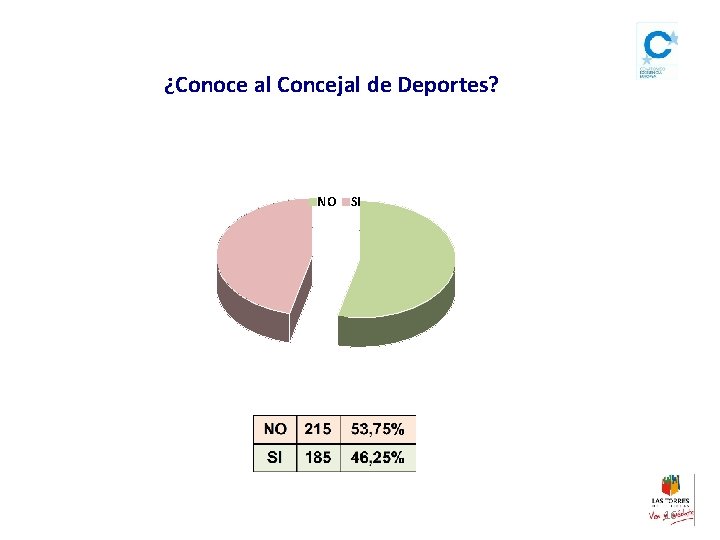 ¿Conoce al Concejal de Deportes? NO SI 16 