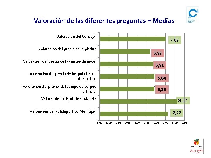 Valoración de las diferentes preguntas – Medias Valoración del Concejal 7, 02 Valoración del