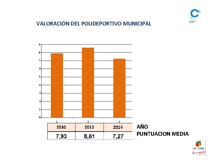 VALORACIÓN DEL POLIDEPORTIVO MUNICIPAL 9 8 7 6 5 4 3 2 1 0