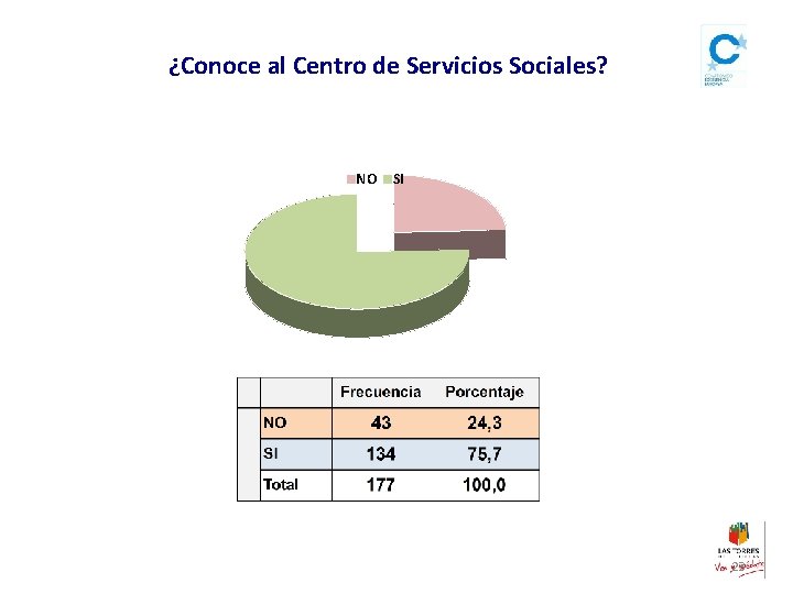 ¿Conoce al Centro de Servicios Sociales? NO SI 23 