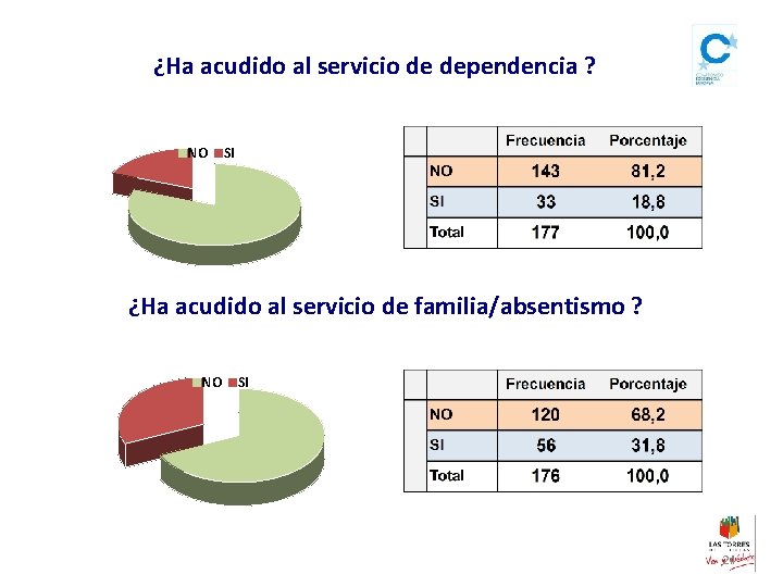 ¿Ha acudido al servicio de dependencia ? NO SI ¿Ha acudido al servicio de