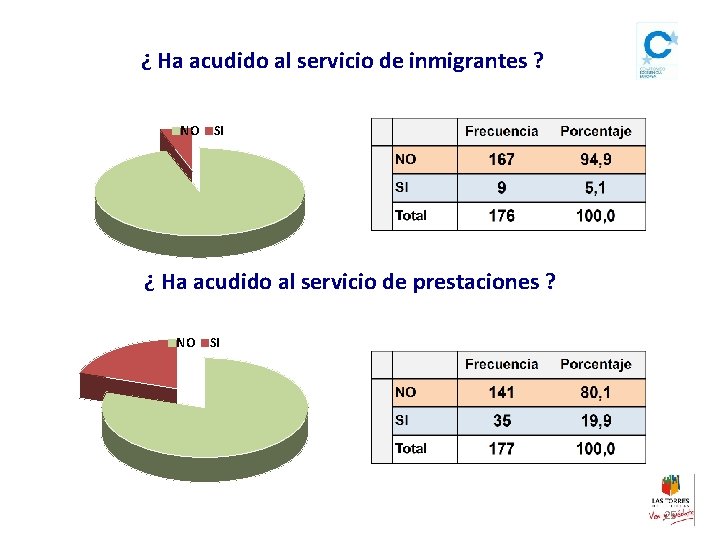 ¿ Ha acudido al servicio de inmigrantes ? NO SI ¿ Ha acudido al