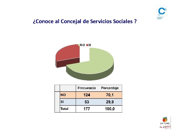 ¿Conoce al Concejal de Servicios Sociales ? NO SI 26 