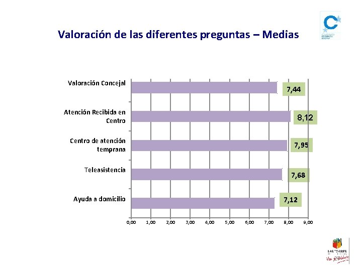 Valoración de las diferentes preguntas – Medias , Valoración Concejal 7, 44 Atención Recibida