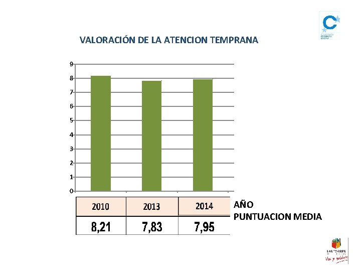 VALORACIÓN DE LA ATENCION TEMPRANA 9 8 7 6 5 4 3 2 1