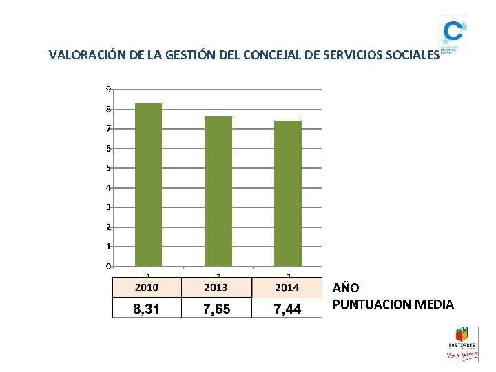 VALORACIÓN DE LA GESTIÓN DEL CONCEJAL DE SERVICIOS SOCIALES 9 8 7 6 5