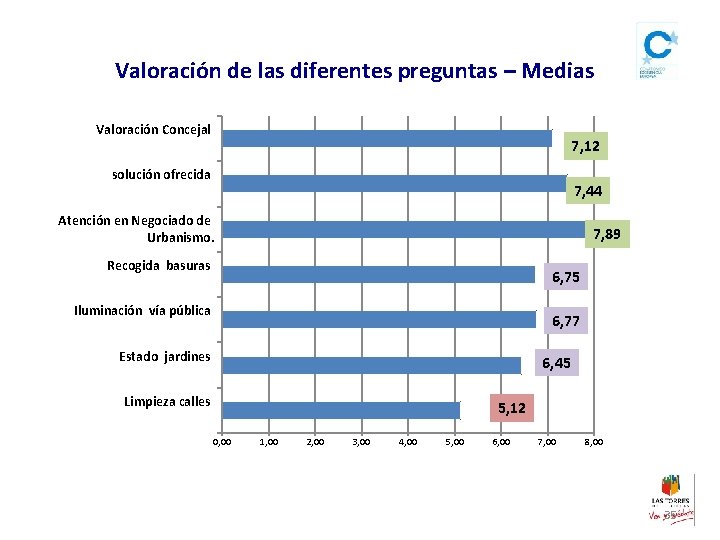 Valoración de las diferentes preguntas – Medias Valoración Concejal 7, 12 solución ofrecida 7,