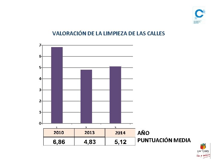 VALORACIÓN DE LA LIMPIEZA DE LAS CALLES 7 6 5 4 3 2 1