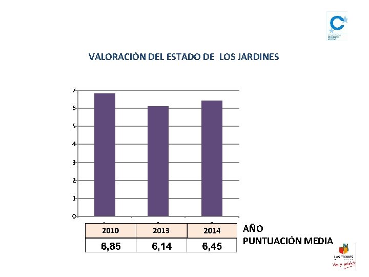 VALORACIÓN DEL ESTADO DE LOS JARDINES 7 6 5 4 3 2 1 0