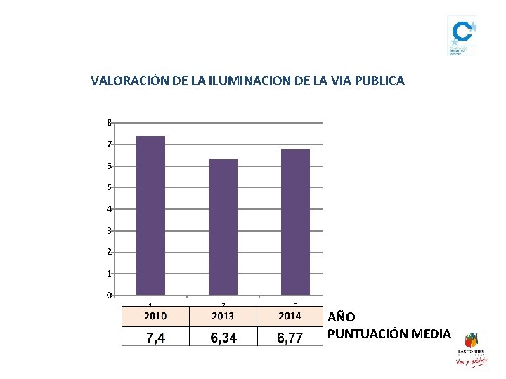 VALORACIÓN DE LA ILUMINACION DE LA VIA PUBLICA 8 7 6 5 4 3