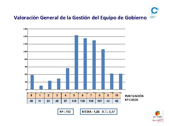 Valoración General de la Gestión del Equipo de Gobierno 160 140 120 100 80