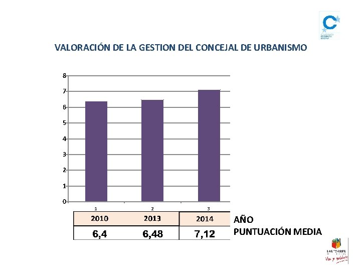 VALORACIÓN DE LA GESTION DEL CONCEJAL DE URBANISMO 8 7 6 5 4 3