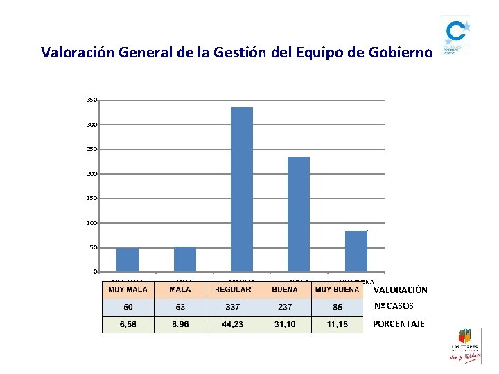 Valoración General de la Gestión del Equipo de Gobierno 350 300 250 200 150