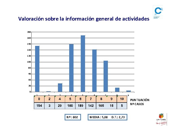 Valoración sobre la información general de actividades 200 180 160 140 120 100 80