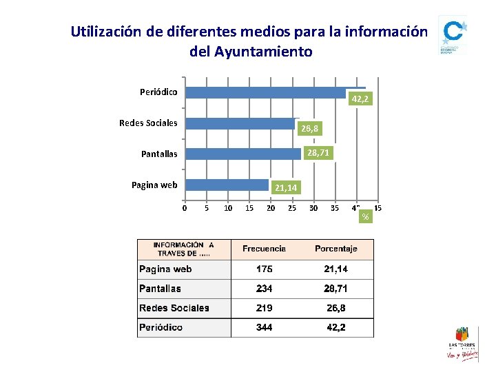 Utilización de diferentes medios para la información del Ayuntamiento Periódico 42, 2 Redes Sociales