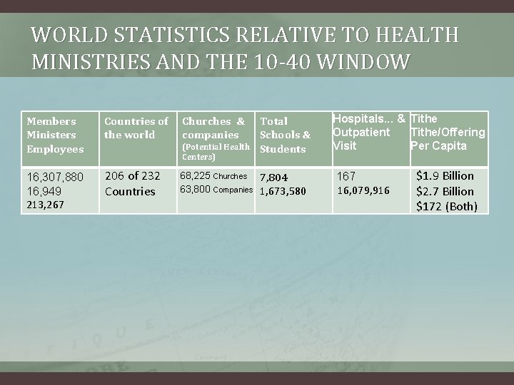 WORLD STATISTICS RELATIVE TO HEALTH MINISTRIES AND THE 10 -40 WINDOW Members Ministers Employees