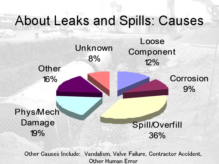 About Leaks and Spills: Causes Other Causes Include: Vandalism, Valve Failure, Contractor Accident, Other