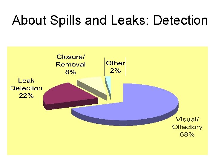 About Spills and Leaks: Detection 