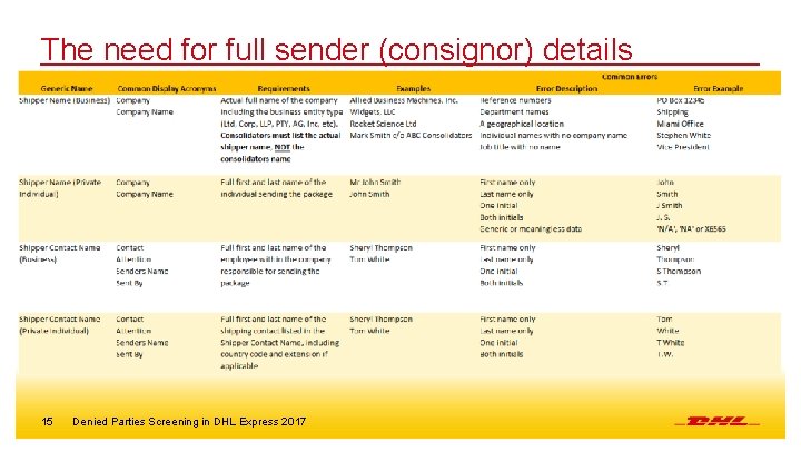The need for full sender (consignor) details 15 Denied Parties Screening in DHL Express