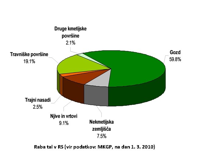 Raba tal v RS (vir podatkov: MKGP, na dan 1. 3. 2010) 