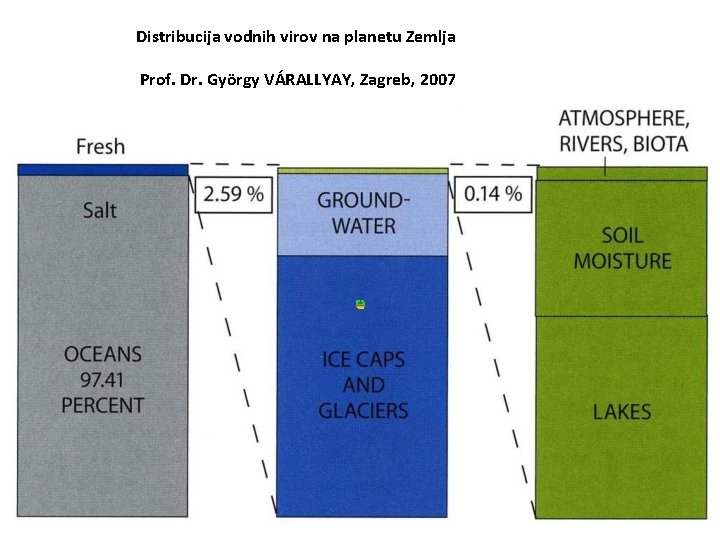 Distribucija vodnih virov na planetu Zemlja Prof. Dr. György VÁRALLYAY, Zagreb, 2007 