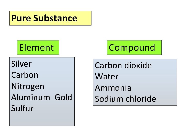 Pure Substance Element Silver Carbon Nitrogen Aluminum Gold Sulfur Compound Carbon dioxide Water Ammonia